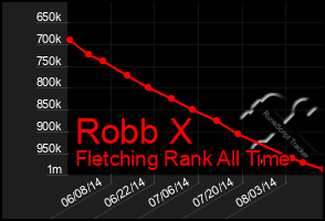 Total Graph of Robb X