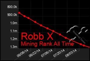 Total Graph of Robb X