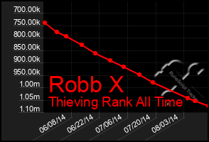 Total Graph of Robb X