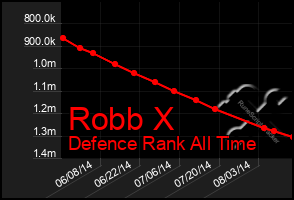 Total Graph of Robb X