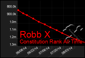 Total Graph of Robb X