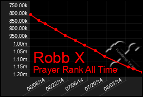 Total Graph of Robb X