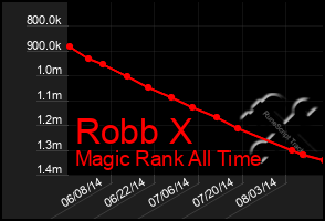 Total Graph of Robb X