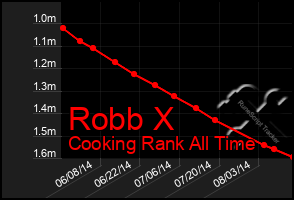 Total Graph of Robb X