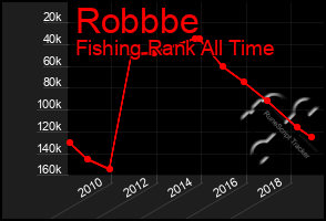 Total Graph of Robbbe