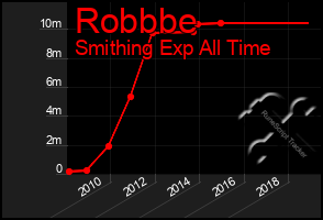 Total Graph of Robbbe