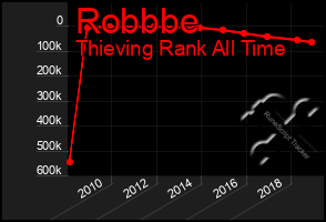 Total Graph of Robbbe