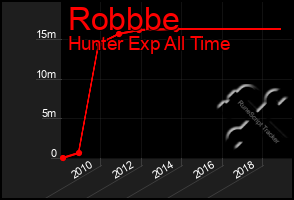 Total Graph of Robbbe