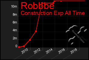 Total Graph of Robbbe