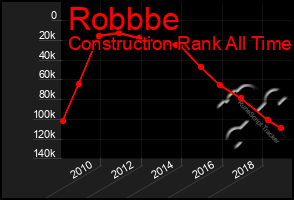 Total Graph of Robbbe