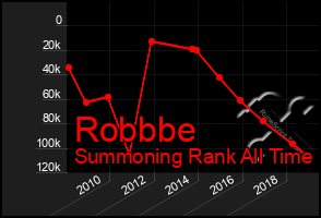 Total Graph of Robbbe