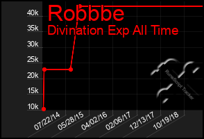 Total Graph of Robbbe