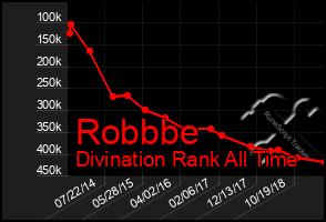 Total Graph of Robbbe