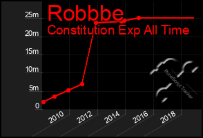 Total Graph of Robbbe