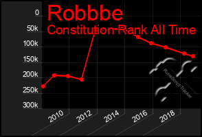 Total Graph of Robbbe