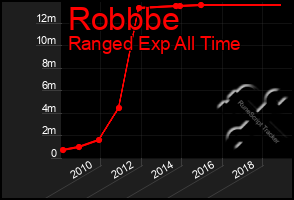 Total Graph of Robbbe