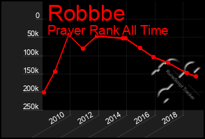 Total Graph of Robbbe