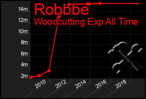 Total Graph of Robbbe