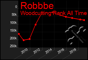 Total Graph of Robbbe