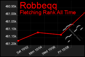 Total Graph of Robbeqq