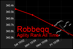 Total Graph of Robbeqq