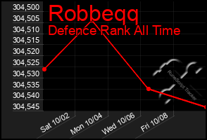 Total Graph of Robbeqq