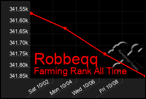 Total Graph of Robbeqq