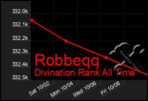 Total Graph of Robbeqq