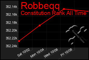 Total Graph of Robbeqq