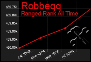 Total Graph of Robbeqq