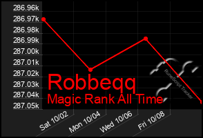 Total Graph of Robbeqq