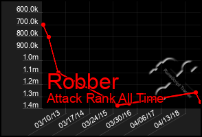 Total Graph of Robber