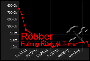 Total Graph of Robber