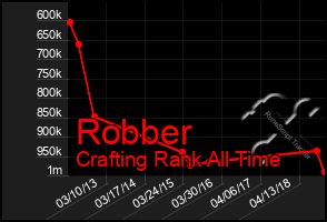 Total Graph of Robber