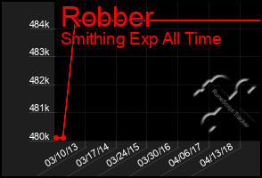 Total Graph of Robber