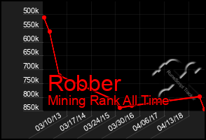 Total Graph of Robber