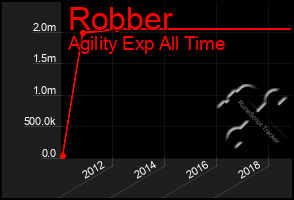 Total Graph of Robber