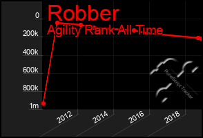 Total Graph of Robber