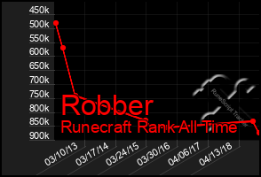 Total Graph of Robber