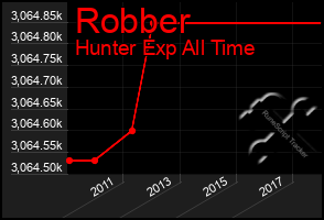 Total Graph of Robber