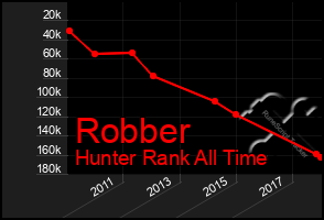 Total Graph of Robber