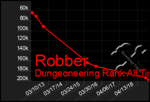 Total Graph of Robber