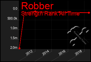 Total Graph of Robber