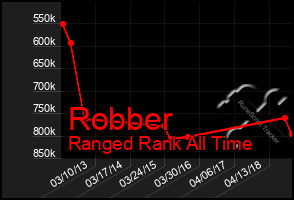 Total Graph of Robber