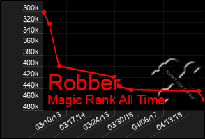 Total Graph of Robber