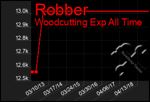 Total Graph of Robber