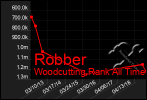 Total Graph of Robber