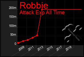 Total Graph of Robbie