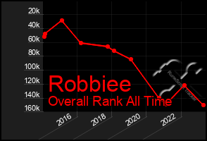 Total Graph of Robbiee