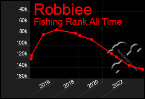 Total Graph of Robbiee